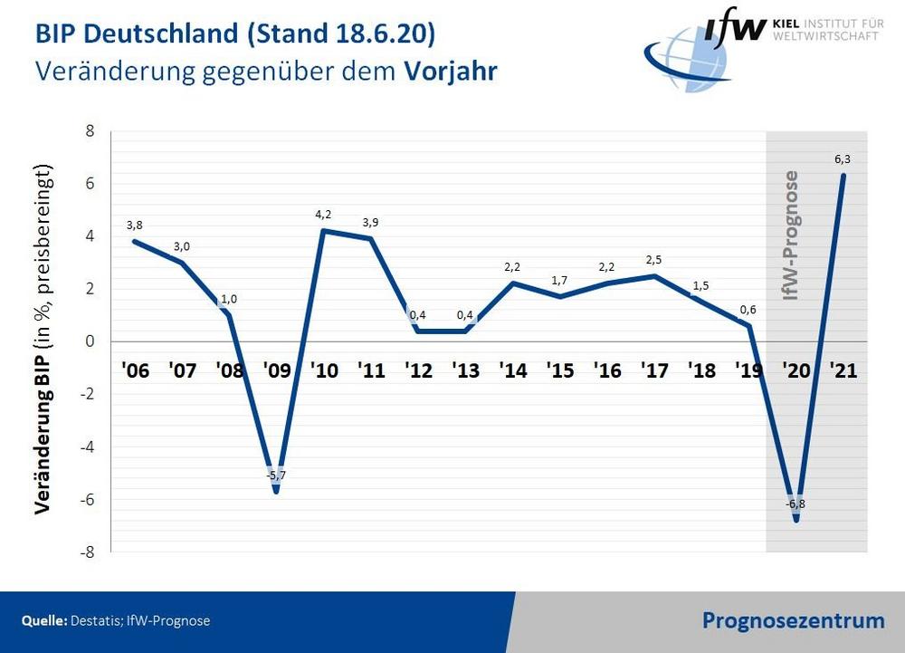 IfW Konjunkturprognose: Erholung Erfolgt Nur Langsam - TechnologieBox